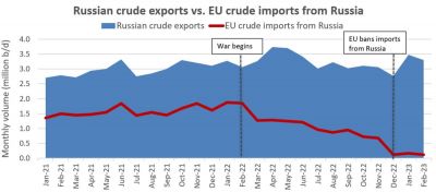 Đánh giá ảnh hưởng của cuộc xung đột giữa Nga và Ukraine đối với thị trường vận tải biển sau gần 1 năm chiến tranh xảy ra